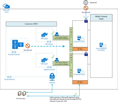 Vnet Service Endpoints Azure Database For Mysql Microsoft Learn