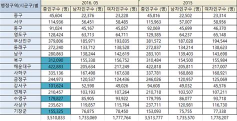 2016년 5월 기준서울특별시 부산광역시 대구광역시 인천광역시 광주광역시 울산광역시 대전광역시 총인구수 네이버 블로그