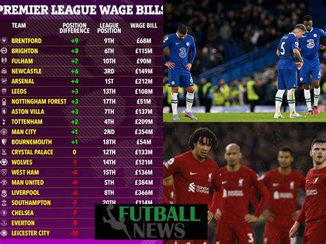 Chelsea And Liverpool Are Biggest Flops After Premier League Wage Bills