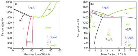 Ni Nb A And B Ni C Equilibrium Binary Phase Diagrams For Download Scientific Diagram