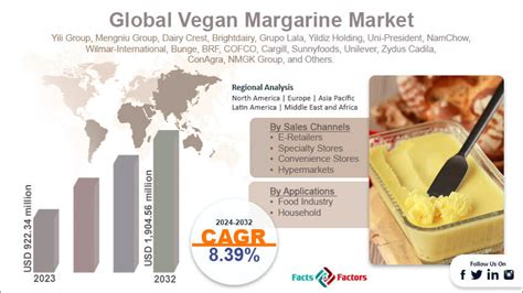 Vegan Margarine Market Size, Growth, Global Trends & Forecast to 2032