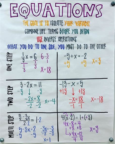 Equations Anchor Chart Math Math Tutorials Math Classroom