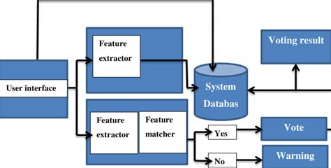 Fingerprint Voting System Architecture Download Scientific Diagram