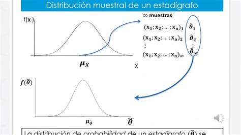 Clase Distribuciones Muestrales Youtube