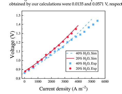 Experimental And Model I V Curves At Different Inlet H 2 O Mole Fraction Download Scientific