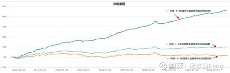 “收益高、安全性高”的政金债指数基金 据雪球《今日话题》统计，2018年以来债券指数基金的数量和规模迅速增长。截至2023年6月16日，数量