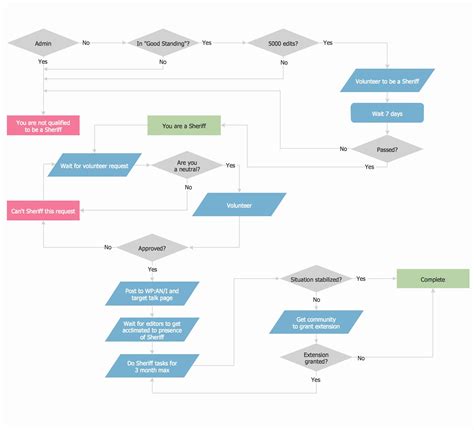 Preformatted Process Diagram Or An Organizational Chart To A