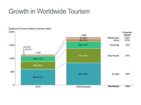 Growth In Worldwide Tourism Mekko Graphics