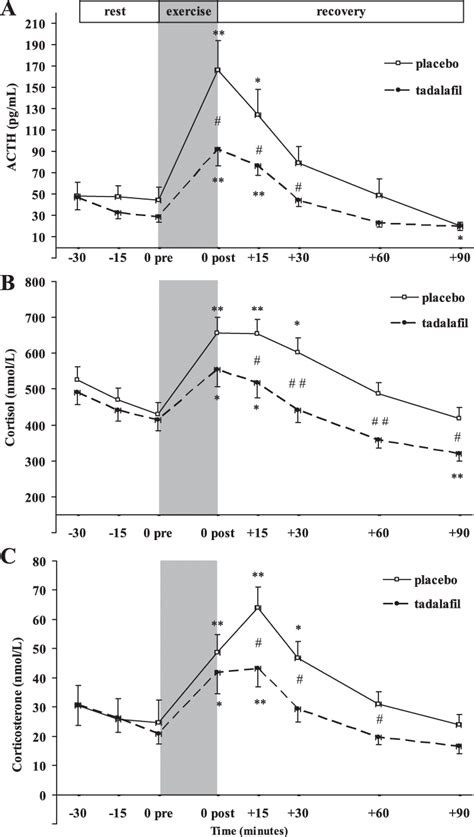 Serum Adrenocorticotropin ACTH A Cortisol B And Corticosterone