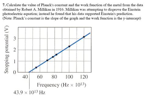 Solved Calculate the value of Planck's constant and the work | Chegg.com