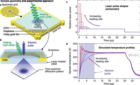 Shaped Laser Pulses For Microsecond Time Resolved Cryo Em Outrunning