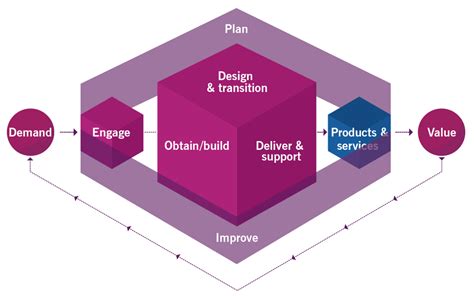 New Itil 4 Features And What They Mean For Your Organization Part 1