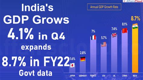 Indias Gdp Grows 41 In Q4fy22 Expands 87 In Fy22 Nso Data