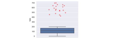 Python Seaborn Boxplot With Jittered Outliers Stack Overflow