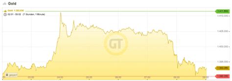 Goldpreis Zu Stark Gestiegen Margins Werden Angehoben Goldreporter