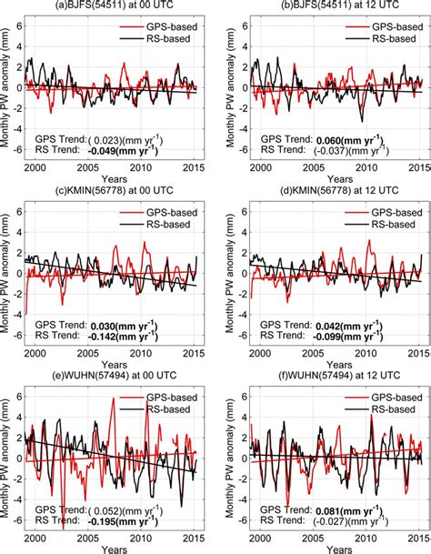 The 5 Point Moving Average Monthly Pw Anomaly Time Series From Gps Red Download Scientific