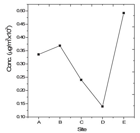 Variation of Fine Particulate Matter Concentration in some residential... | Download Scientific ...