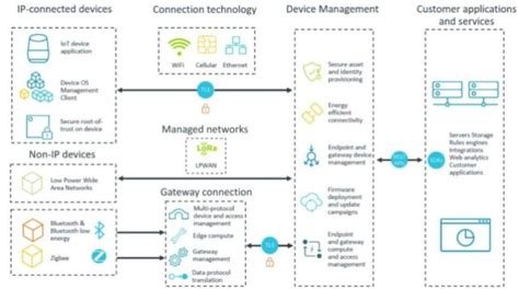 Etsi Releases Consumer Iot Security Standard En 303 645 Ee Times Europe