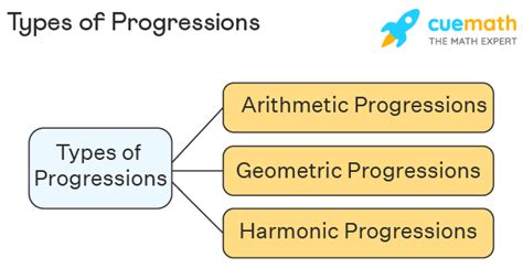 Progression Definition Meaning Formulas Of Ap Gp Hp