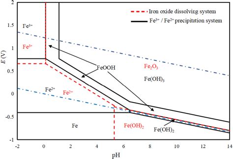 The E-pH diagram of the Fe2O3–H2SO4–H2O system (298.15 K) | Download ...