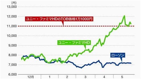 ファミマとローソンの株価に大差がつく理由 両社の株価は4カ月で約1 5倍の差になった コンビニ 東洋経済オンライン