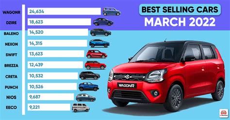 Best Selling Cars In India March 2022 Maruti Dominates Once Again