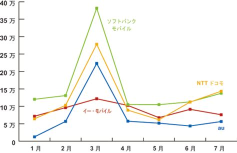 Nttドコモ、携帯契約純増数で首位に返り咲き：markezine（マーケジン）