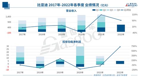 比亚迪第一季度营收达668亿，同比增长63 第一电动网