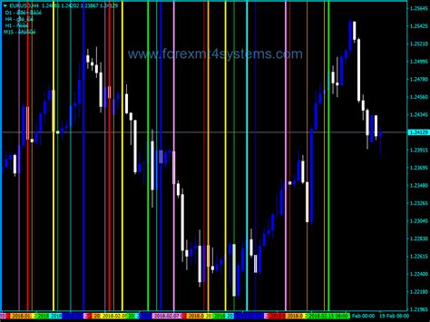 Forex Fractal Vertical Exstem Indicator