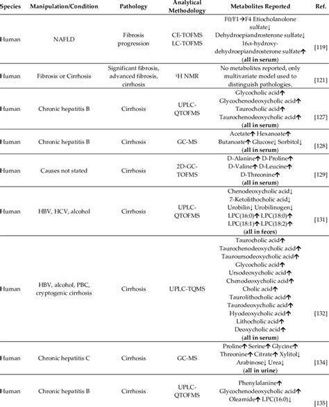 Metabolomic And Lipidomic Biomarkers Of Liver Fibrosis And Cirrhosis