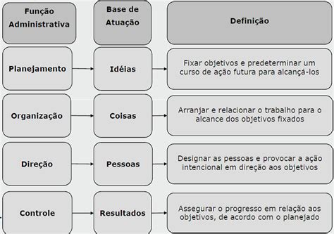 Planejar Dirigir Organizar E Controlar - Funções administrativas: planejar, organizar, dirigir e controlar | by ...