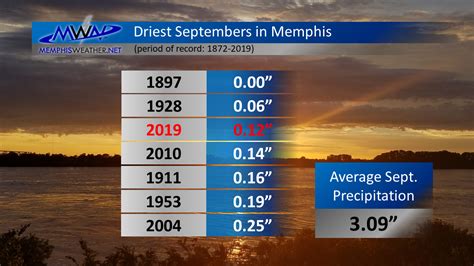 MWN Blog: September 2019 Climate Data for Memphis, TN