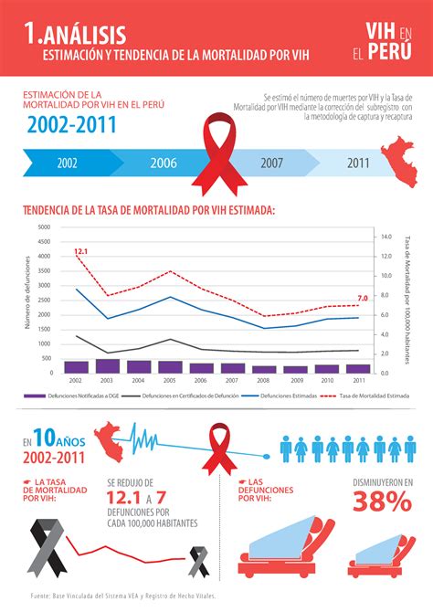 Infograf A Vih En El Per Vih En El Per Estimaci N De La