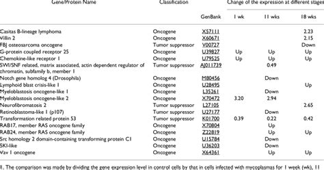 Alterations Of The Expression Of Oncogenes And Tumor Suppressors In C3h