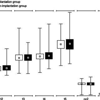 Distribution Of Morphokinetic Parameters For Implanted And