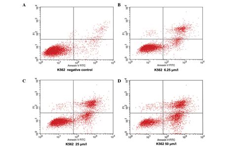 Cell Apoptosis Flow Cytometry