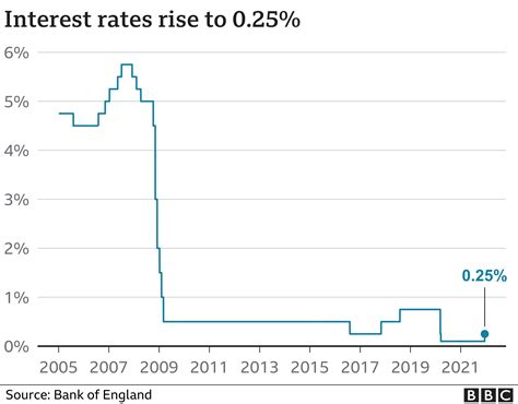 Interest Rates Rise For First Time In Three Years Bbc News