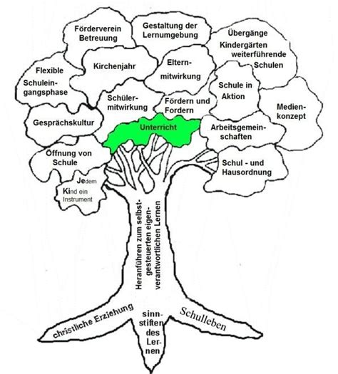 Schulprogramm Unterricht Schulprogramm Schule Lernumgebungen