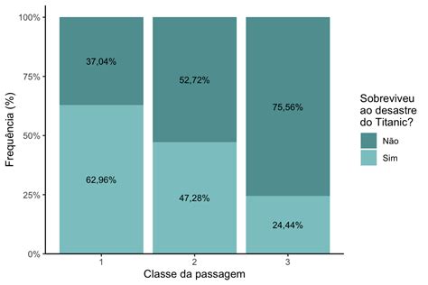 Como Representar Os Resultados Do Qui Quadrado Em Um Gr Fico