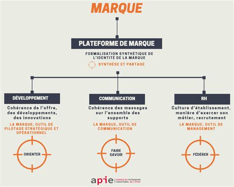 D Ployer Sa Strat Gie De Marque Du Positionnement Laction