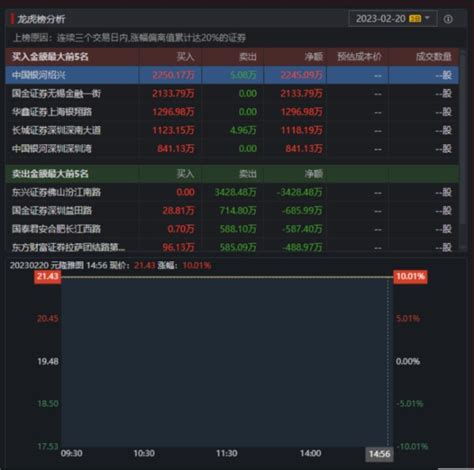 15亿买爆拓维信息！方新侠再造趋势龙？赵老哥、退学炒股疯狂顶“一字”，元隆能否成龙？财富号东方财富网