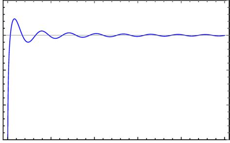 Cosine integral function Ci(x) = − ∞ x cos(t) t dt | Download Scientific Diagram