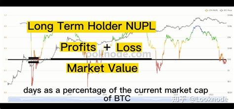 Btc链上数据分析 长期持有者未实现净盈亏比 知乎