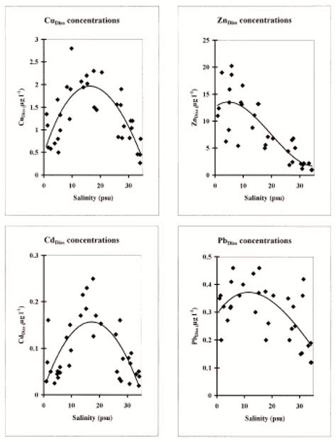 Variability Of Individual Dissolved Metal Concentrations Throughout The