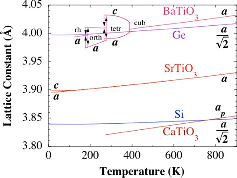 Temperature Dependence Of The Lattice Constants Of The Perovskites