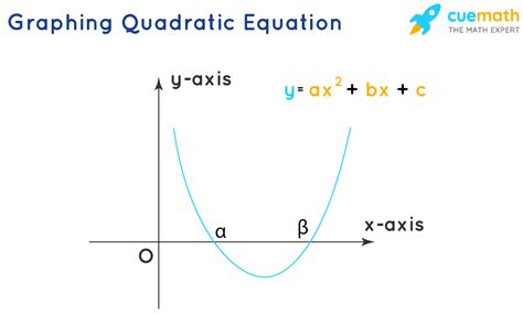 Quadratic Polynomial Definition Formula Roots Examples