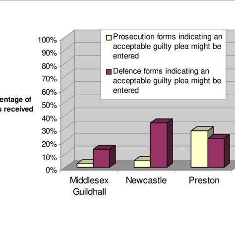 Guilty plea indication on prosecution and defence forms | Download ...