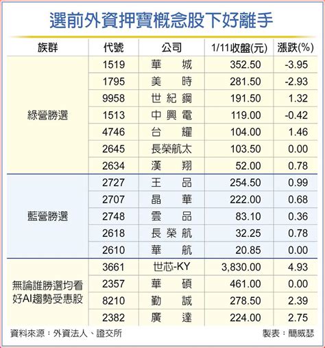 押寶七族群 選前下好離手 上市櫃 旺得富理財網