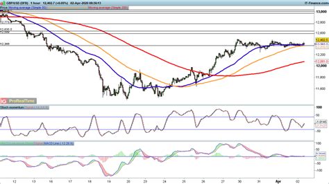 Eur Usd And Usd Jpy Fall As Gbp Usd Moves Sideways Levels To Watch