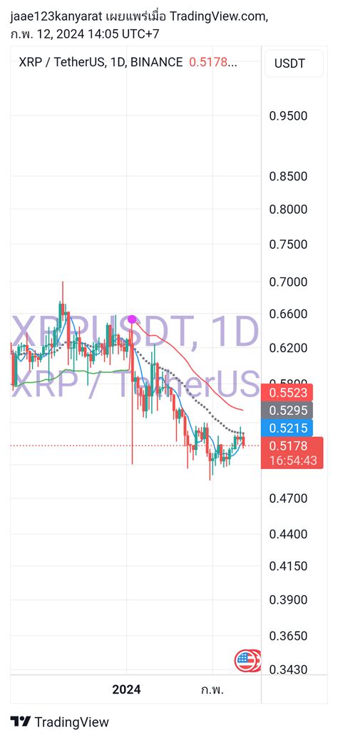 Binance Xrpusdt Chart Image By Jaae Kanyarat Tradingview